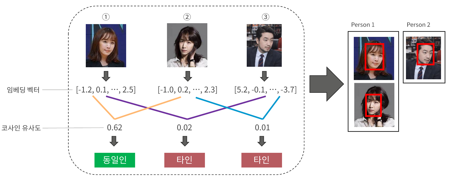 동일인 판별 모듈